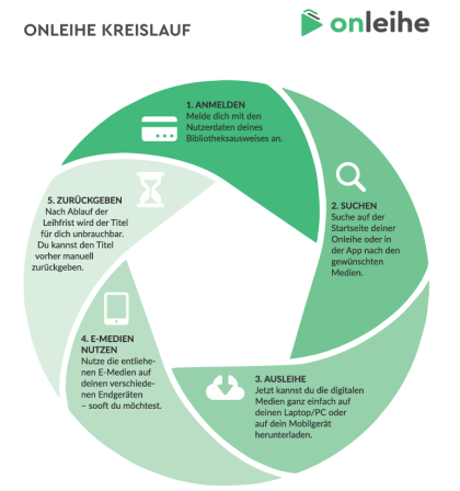 onleihe Kreislauf